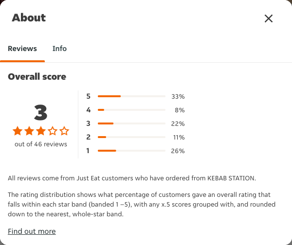 Just Eat rating, total reviews and rating distribution for KEBAB STATION at the capture date
