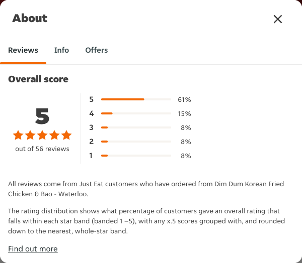 Just Eat rating, total reviews and rating distribution for Dim Dum Korean Fried Chicken & Bao - Waterloo at the capture date
