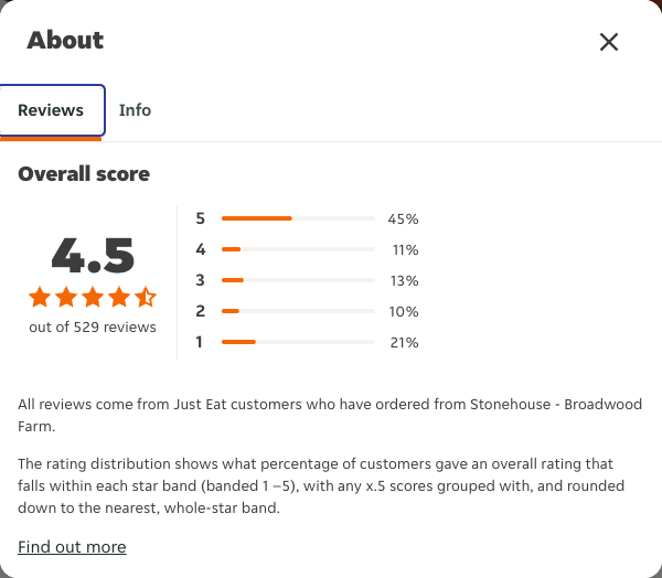 Just Eat rating, total reviews and rating distribution for Stonehouse - Broadwood Farm at the capture date