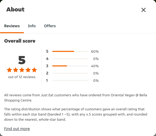 Just Eat rating, total reviews and rating distribution for Oriental Vegan @ Bella Shopping Centre at the capture date