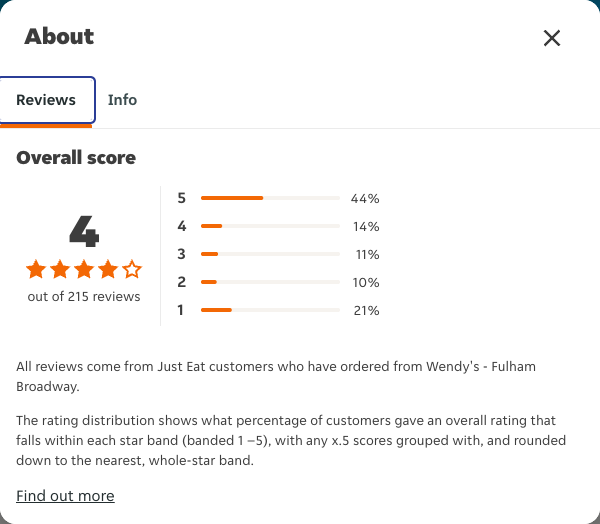 Just Eat rating, total reviews and rating distribution for Wendy's - Fulham Broadway at the capture date