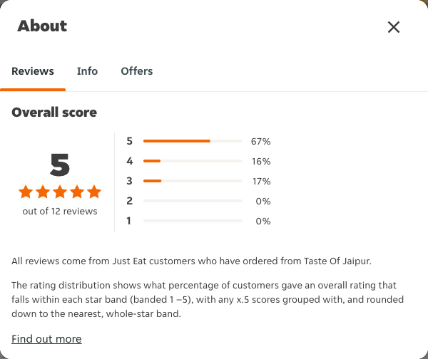 Just Eat rating, total reviews and rating distribution for Taste Of Jaipur at the capture date