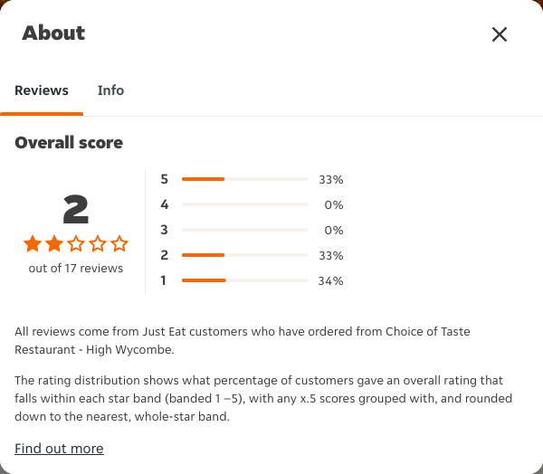Just Eat rating, total reviews and rating distribution for Choice of Taste Restaurant - High Wycombe at the capture date