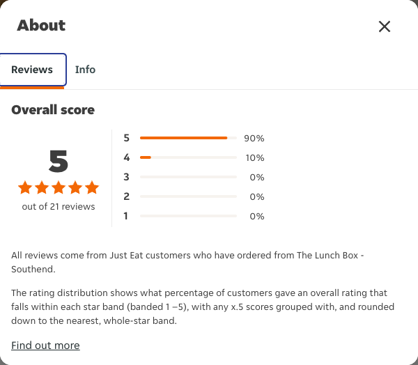 Just Eat rating, total reviews and rating distribution for The Lunch Box - Southend at the capture date