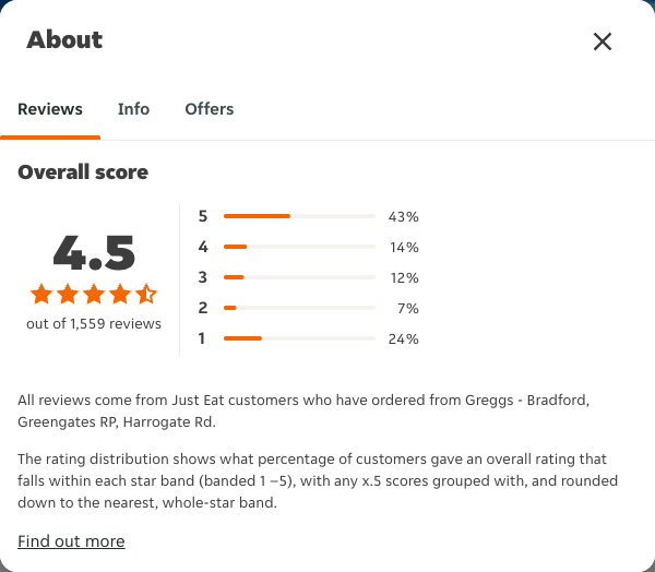 Just Eat rating, total reviews and rating distribution for Greggs - Bradford, Greengates RP, Harrogate Rd at the capture date