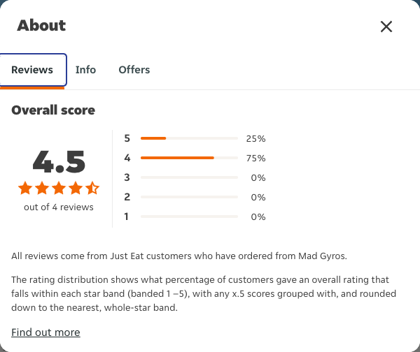 Just Eat rating, total reviews and rating distribution for Mad Gyros at the capture date