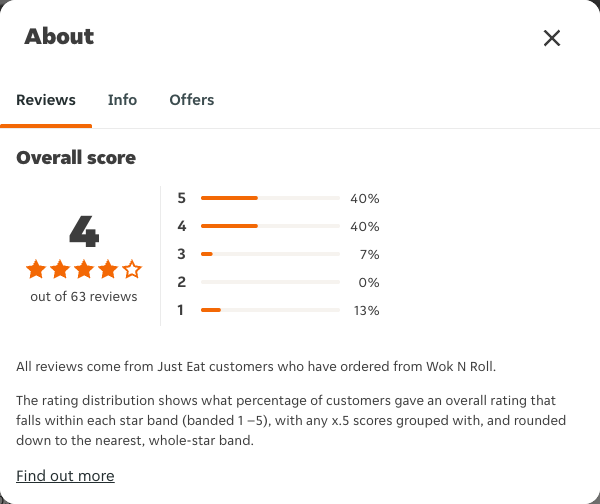 Just Eat rating, total reviews and rating distribution for Wok N Roll at the capture date