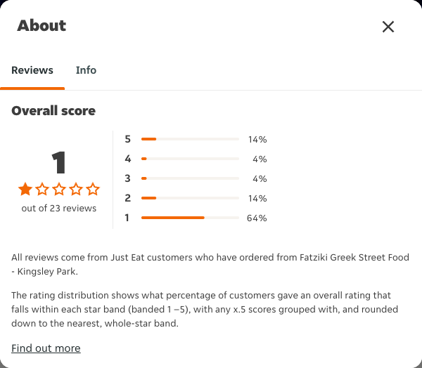 Just Eat rating, total reviews and rating distribution for Fatziki Greek Street Food - Kingsley Park at the capture date