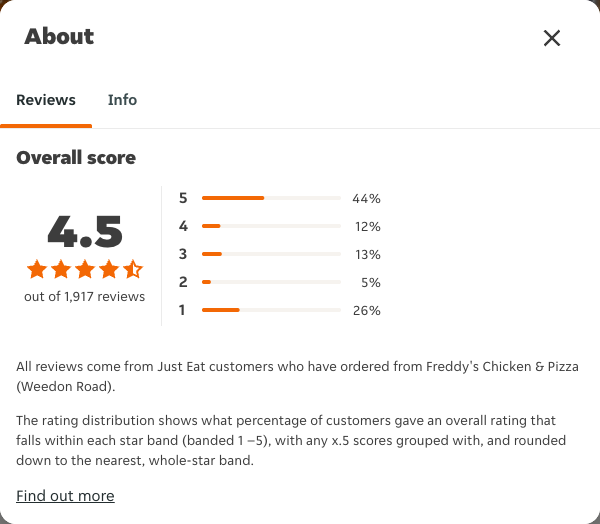 Just Eat rating, total reviews and rating distribution for Freddy's Chicken & Pizza (Weedon Road) at the capture date