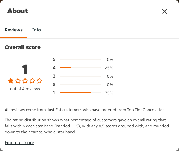 Just Eat rating, total reviews and rating distribution for Top Tier Chocolatier at the capture date