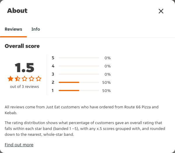 Just Eat rating, total reviews and rating distribution for Route 66 Pizza and Kebab at the capture date