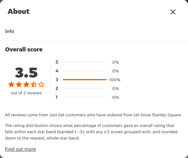 Just Eat rating, total reviews and rating distribution for Let loose Stanley Square at the capture date