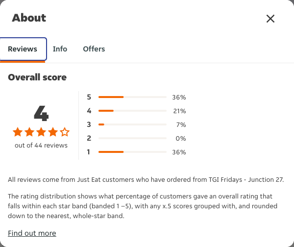 Just Eat rating, total reviews and rating distribution for TGI Fridays - Junction 27 at the capture date