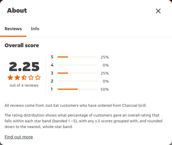 Just Eat rating, total reviews and rating distribution for Charcoal Grill at the capture date