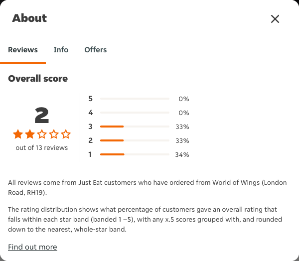 Just Eat rating, total reviews and rating distribution for World of Wings (London Road, RH19) at the capture date