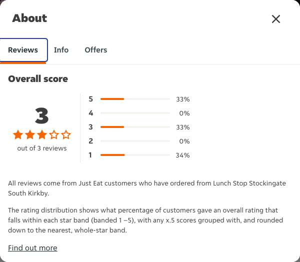 Just Eat rating, total reviews and rating distribution for Lunch Stop Stockingate South Kirkby at the capture date