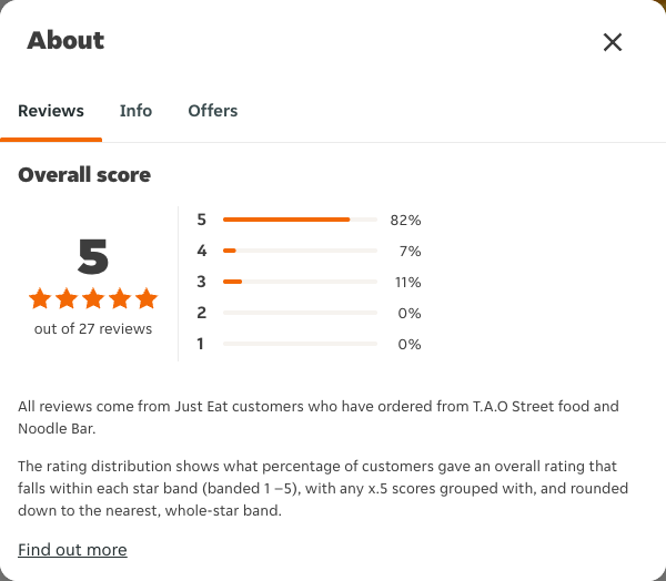 Just Eat rating, total reviews and rating distribution for T.A.O Street food and Noodle Bar at the capture date