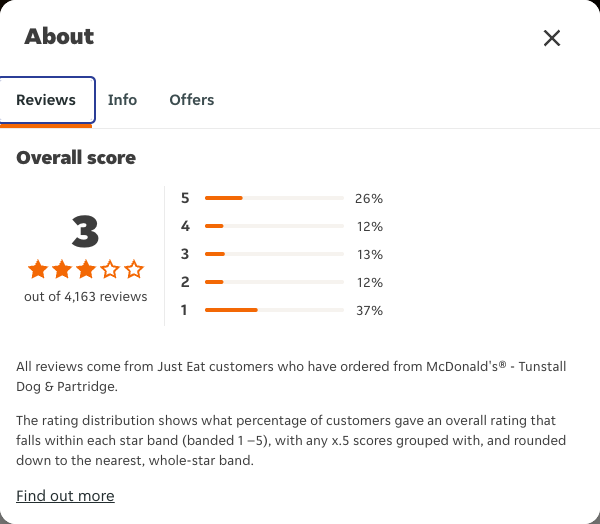 Just Eat rating, total reviews and rating distribution for McDonald's® - Tunstall Dog & Partridge at the capture date