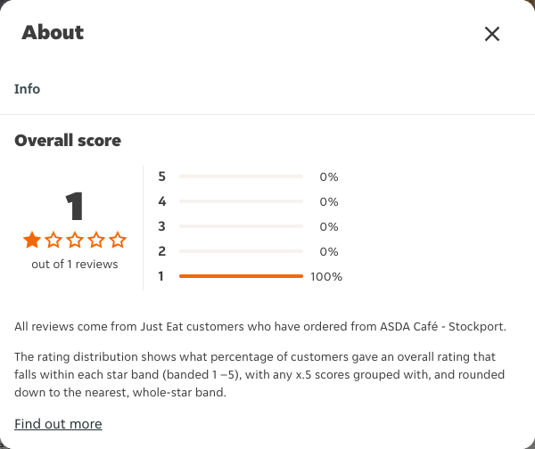 Just Eat rating, total reviews and rating distribution for ASDA Café - Stockport at the capture date