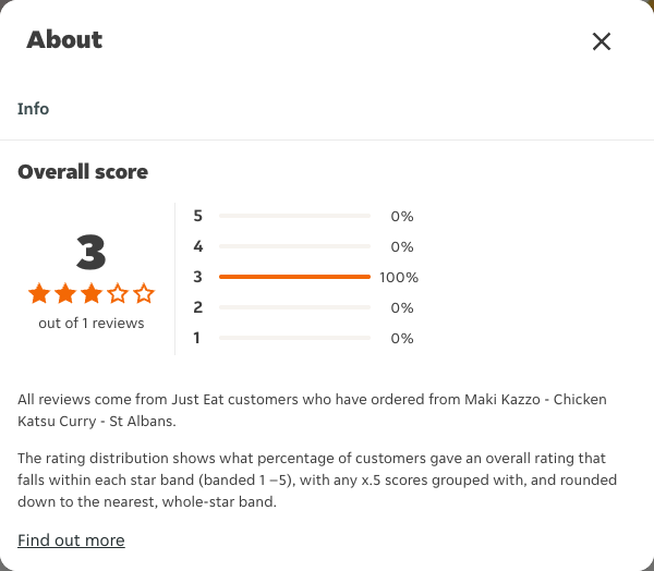 Just Eat rating, total reviews and rating distribution for Maki Kazzo - Chicken Katsu Curry - St Albans at the capture date