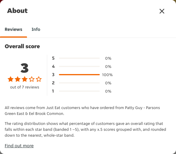 Just Eat rating, total reviews and rating distribution for Patty Guy - Parsons Green East & Eel Brook Common at the capture date