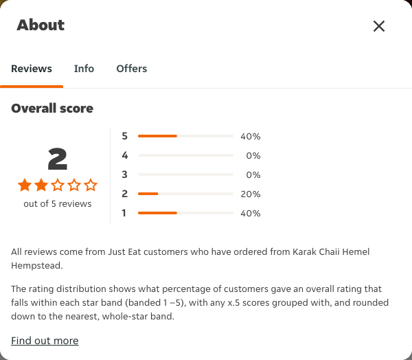 Just Eat rating, total reviews and rating distribution for Karak Chaii Hemel Hempstead at the capture date