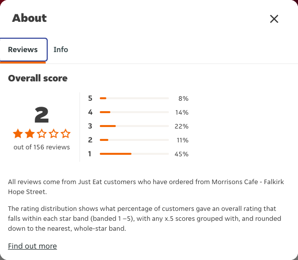 Just Eat rating, total reviews and rating distribution for Morrisons Cafe - Falkirk Hope Street at the capture date