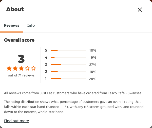 Just Eat rating, total reviews and rating distribution for Tesco Cafe - Swansea at the capture date