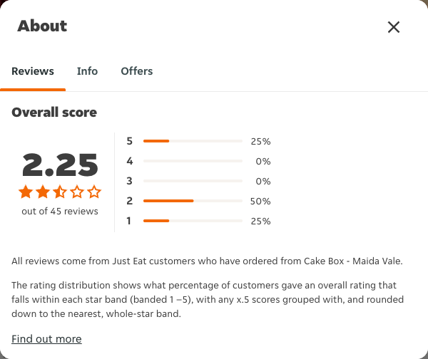 Just Eat rating, total reviews and rating distribution for Cake Box - Maida Vale at the capture date