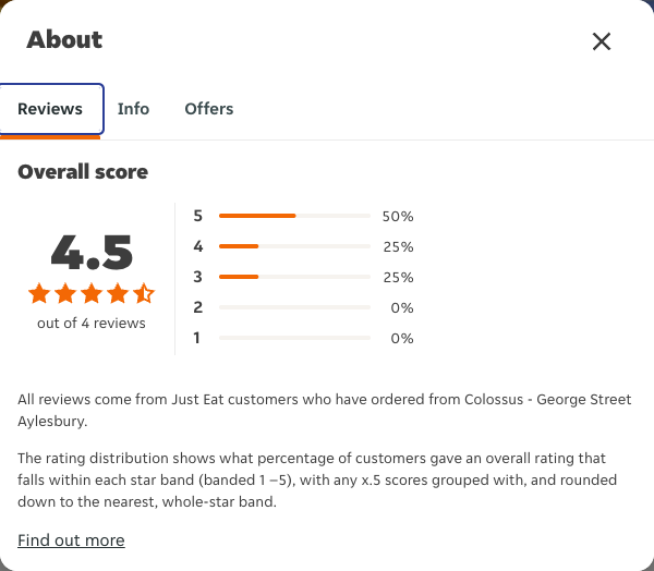 Just Eat rating, total reviews and rating distribution for Colossus - George Street Aylesbury at the capture date