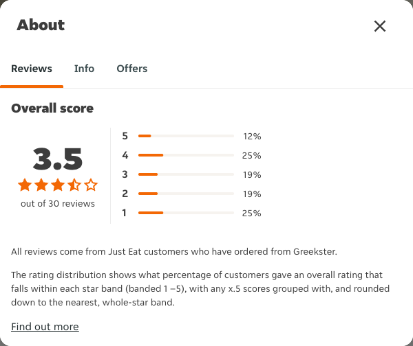 Just Eat rating, total reviews and rating distribution for Greekster at the capture date