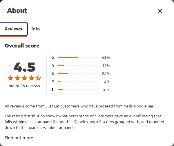 Just Eat rating, total reviews and rating distribution for Neds Noodle Bar at the capture date