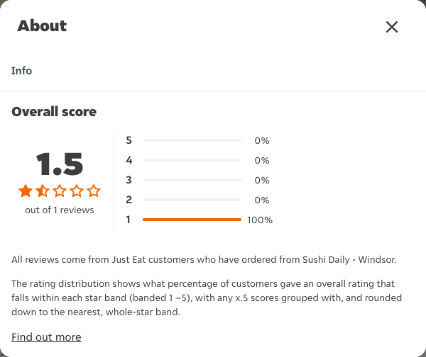 Just Eat rating, total reviews and rating distribution for Sushi Daily - Windsor at the capture date