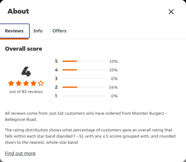 Just Eat rating, total reviews and rating distribution for Monster Burgerz - Bellegrove Road at the capture date