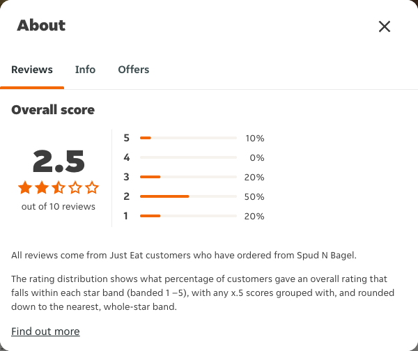 Just Eat rating, total reviews and rating distribution for Spud N Bagel at the capture date
