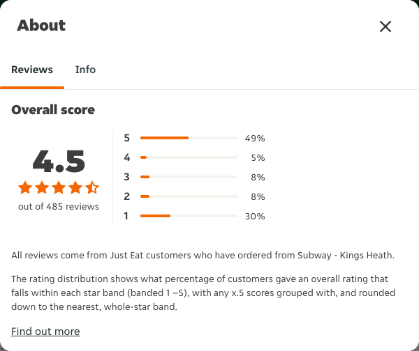 Just Eat rating, total reviews and rating distribution for Subway - Kings Heath at the capture date