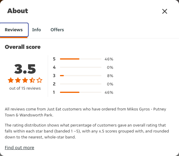 Just Eat rating, total reviews and rating distribution for Mikos Gyros - Putney Town & Wandsworth Park at the capture date