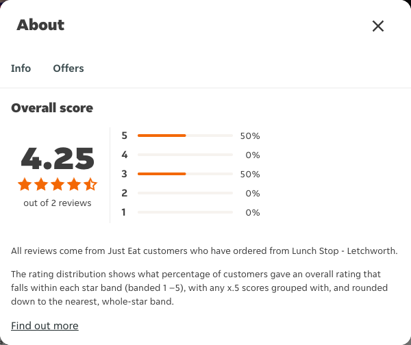 Just Eat rating, total reviews and rating distribution for Lunch Stop - Letchworth at the capture date