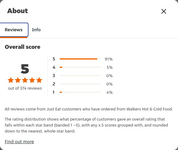 Just Eat rating, total reviews and rating distribution for Walkers Hot & Cold Food at the capture date