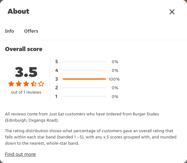 Just Eat rating, total reviews and rating distribution for Burger Dudes (Edinburgh, Oxgangs Road) at the capture date