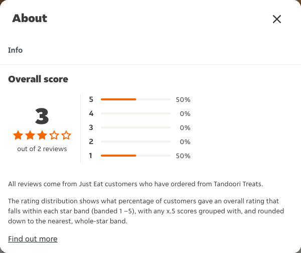 Just Eat rating, total reviews and rating distribution for Tandoori Treats at the capture date