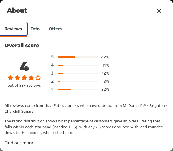 Just Eat rating, total reviews and rating distribution for McDonald's® - Brighton - Churchill Square at the capture date