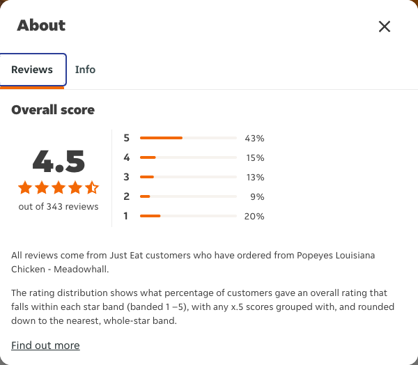Just Eat rating, total reviews and rating distribution for Popeyes Louisiana Chicken - Meadowhall at the capture date