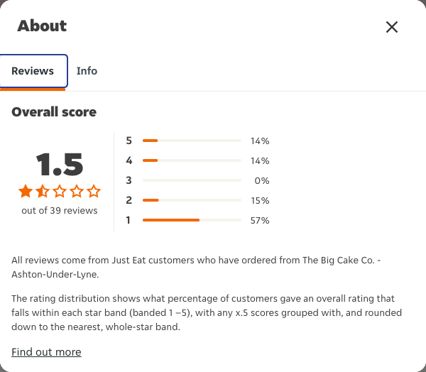 Just Eat rating, total reviews and rating distribution for The Big Cake Co. - Ashton-Under-Lyne at the capture date
