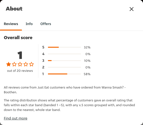 Just Eat rating, total reviews and rating distribution for Wanna Smash? - Boothen at the capture date