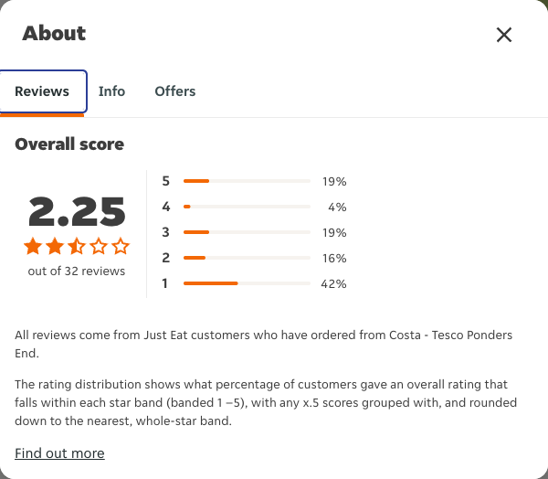 Just Eat rating, total reviews and rating distribution for Costa - Tesco Ponders End at the capture date