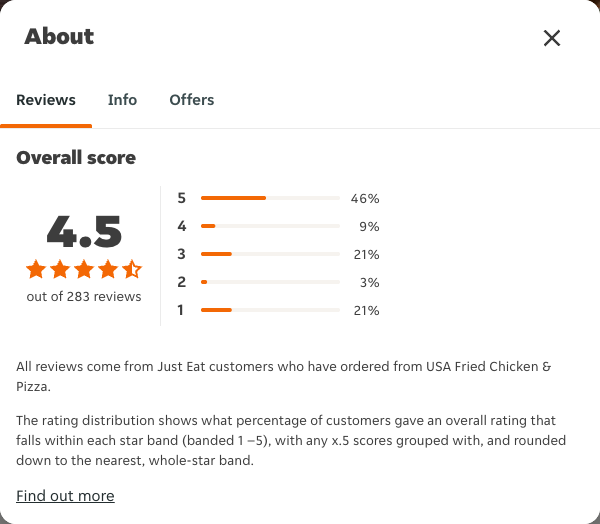 Just Eat rating, total reviews and rating distribution for USA Fried Chicken & Pizza at the capture date