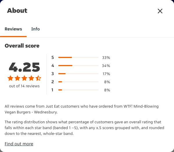 Just Eat rating, total reviews and rating distribution for WTF! Mind-Blowing Vegan Burgers - Wednesbury at the capture date