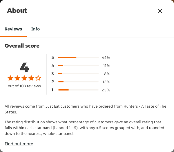 Just Eat rating, total reviews and rating distribution for Hunters - A Taste of The States at the capture date