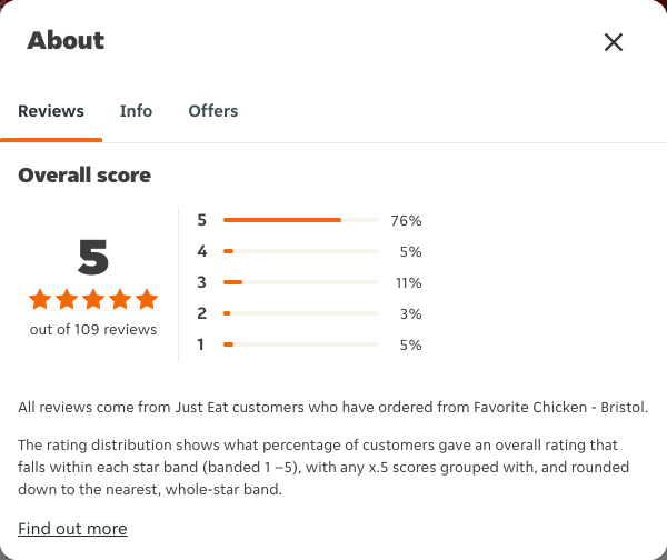 Just Eat rating, total reviews and rating distribution for Favorite Chicken - Bristol at the capture date
